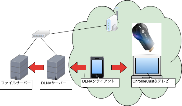 DLNA